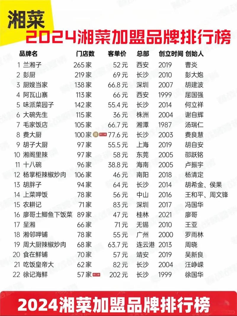 江北湘菜店加盟报价大全,介绍湘菜加盟市场的投资奥秘(江北湘菜店加盟报价大全) 江北湘菜店加盟报价大全,介绍湘菜加盟市场的投资奥秘(江北湘菜店加盟报价大全) 饮食拾萃
