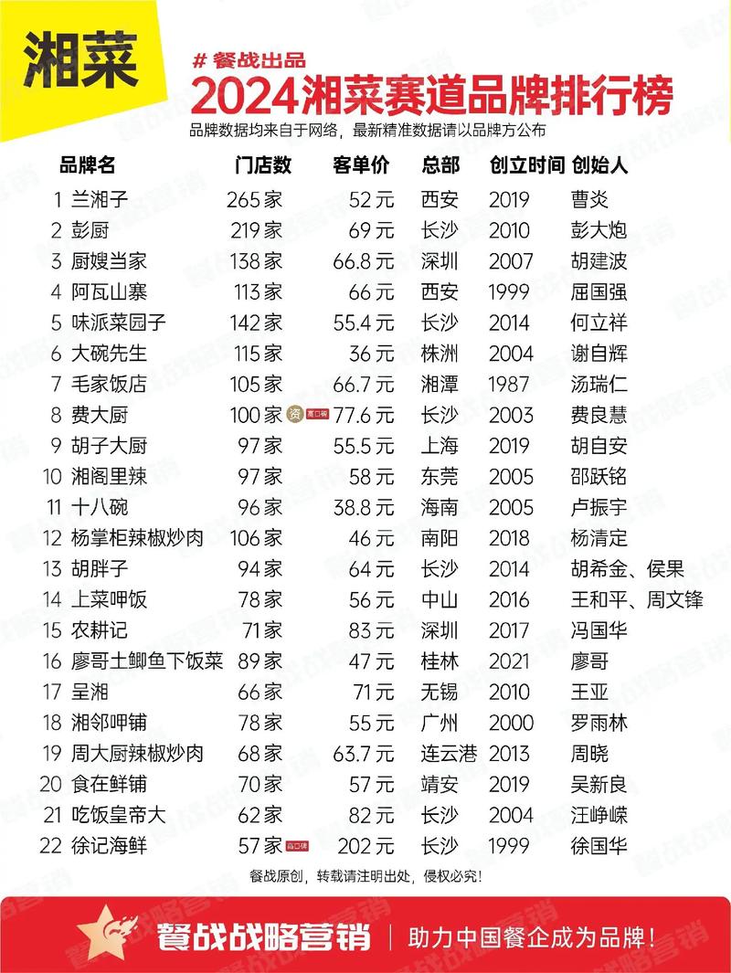 湖北学湘菜技术品牌哪家强权威排名为您揭晓！(湖北学湘菜技术品牌排名) 湖北学湘菜技术品牌哪家强权威排名为您揭晓！(湖北学湘菜技术品牌排名) 饮食拾萃